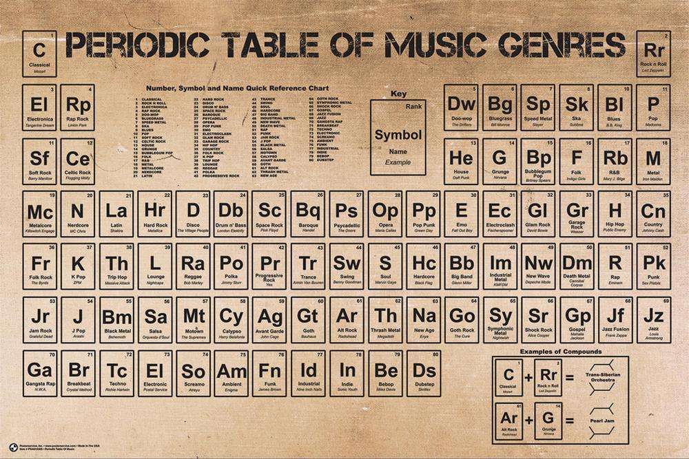 Periodic Table of Music