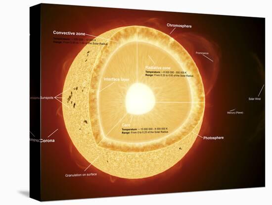 Illustration Showing the Various Parts That Make Up the Sun-Stocktrek Images-Premier Image Canvas