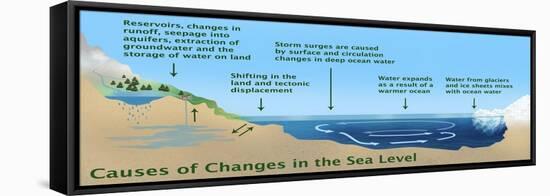 Causes of Changes in Sea Level-Gwen Shockey-Framed Premier Image Canvas