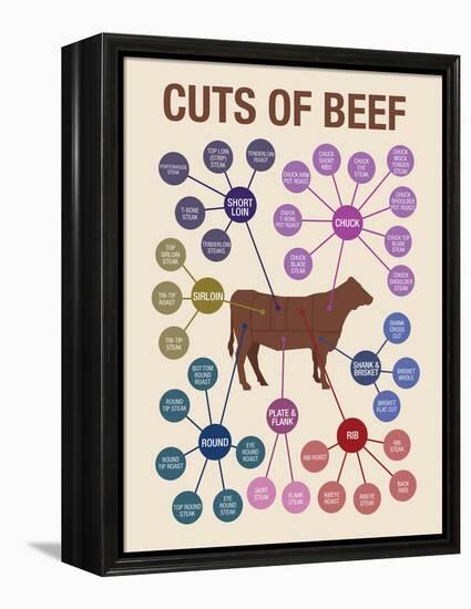 Cuts of Beef-null-Framed Stretched Canvas