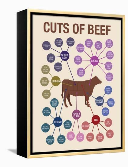 Cuts of Beef-null-Framed Stretched Canvas