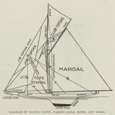 Diagram of Racing Yacht, Naming Sails, Ropes, and Spars