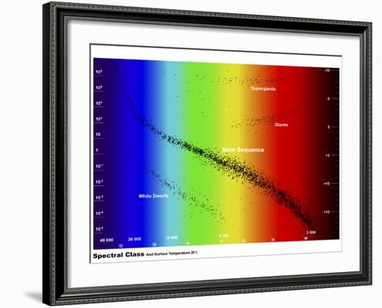 Diagram Showing the Spectral Class and Luminosity of Stars-Stocktrek Images-Framed Photographic Print