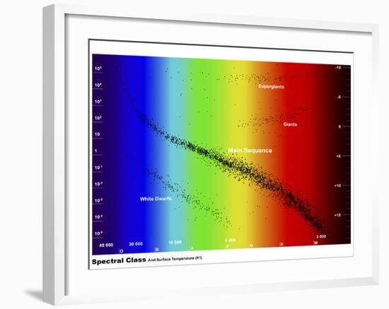 Diagram Showing the Spectral Class and Luminosity of Stars-Stocktrek Images-Framed Photographic Print