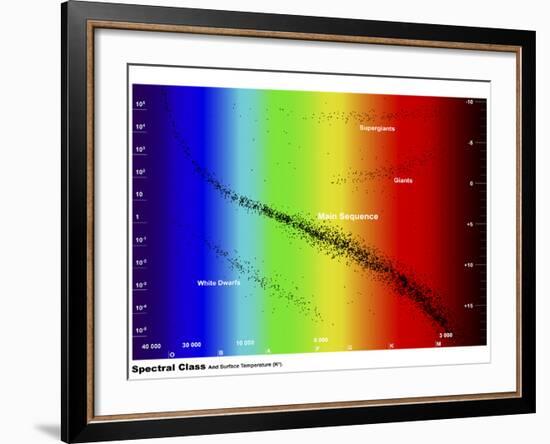 Diagram Showing the Spectral Class and Luminosity of Stars-Stocktrek Images-Framed Photographic Print