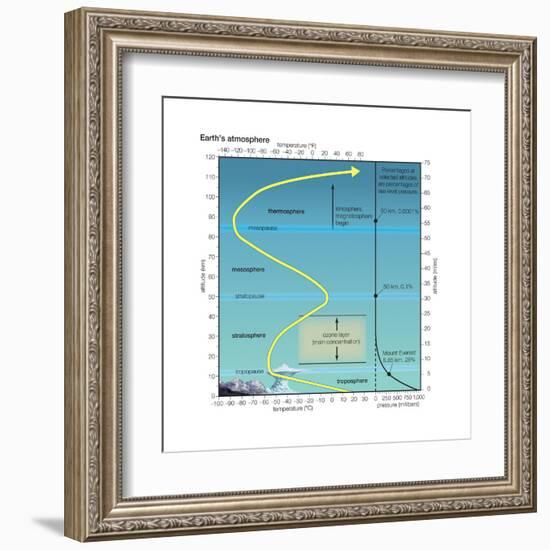 Earth Atmosphere Profile Showing Temperature and Pressure. Atmosphere, Climate, Earth Sciences-Encyclopaedia Britannica-Framed Art Print