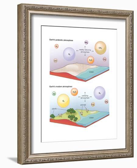 Earth's Prebiotic and Modern Atmosphere. Evolution of Atmosphere, Earth Sciences-Encyclopaedia Britannica-Framed Art Print