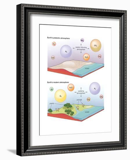 Earth's Prebiotic and Modern Atmosphere. Evolution of Atmosphere, Earth Sciences-Encyclopaedia Britannica-Framed Art Print