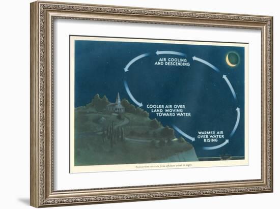 Explanation of Night Convection Currents-null-Framed Art Print