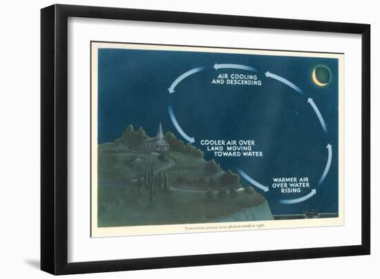 Explanation of Night Convection Currents-null-Framed Art Print