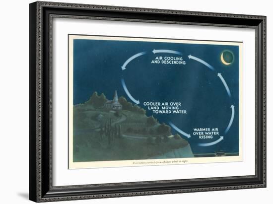 Explanation of Night Convection Currents-null-Framed Art Print