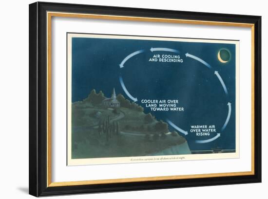 Explanation of Night Convection Currents-null-Framed Art Print