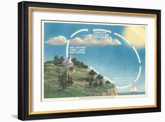 Explanation of Onshore Convection Currents-null-Framed Art Print