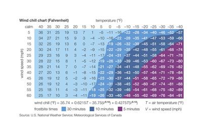 Printable New Wind Chill Chart