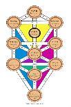 The Tree of Life of the Jewish Caballa-J.f.c. Fuller-Premier Image Canvas