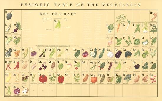 Periodic Table Of The Vegetables Art Print By Naomi Weissman Art Com