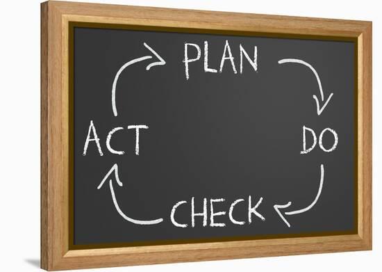 Plan Do Check Act Cycle-IJdema-Framed Stretched Canvas