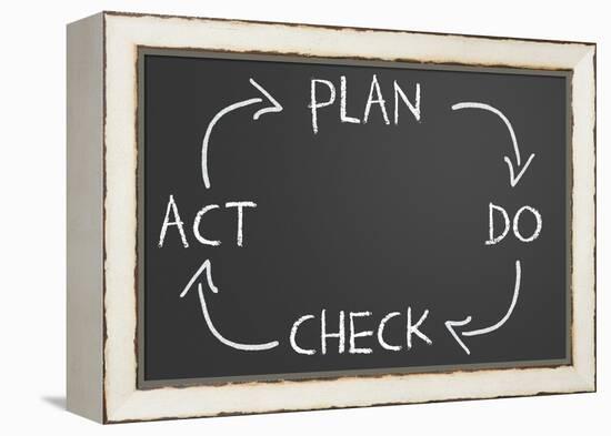 Plan Do Check Act Cycle-IJdema-Framed Stretched Canvas