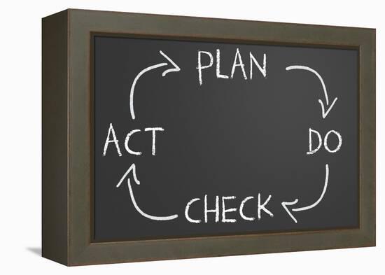 Plan Do Check Act Cycle-IJdema-Framed Stretched Canvas