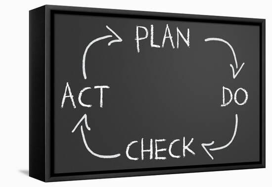 Plan Do Check Act Cycle-IJdema-Framed Stretched Canvas