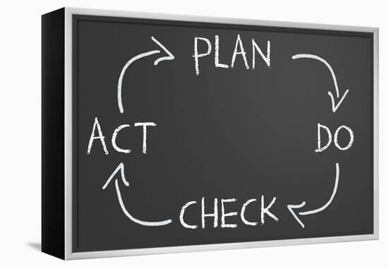 Plan Do Check Act Cycle-IJdema-Framed Stretched Canvas