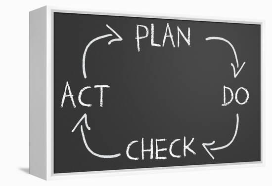 Plan Do Check Act Cycle-IJdema-Framed Stretched Canvas