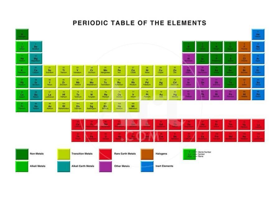 Standard Periodic Table Element Types Photographic Print By Victor Habbick Art Com