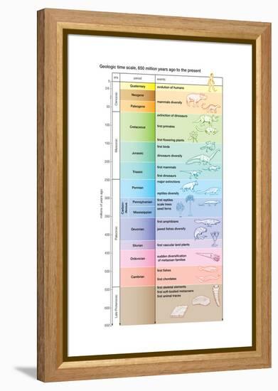 The geologic time scale from 700,000,000 years ago to the present-Encyclopaedia Britannica-Framed Stretched Canvas