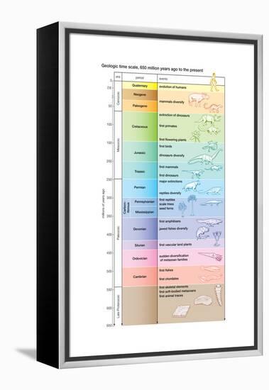 The geologic time scale from 700,000,000 years ago to the present-Encyclopaedia Britannica-Framed Stretched Canvas