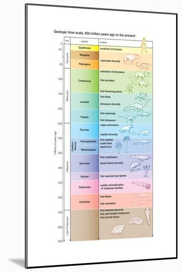 The geologic time scale from 700,000,000 years ago to the present-Encyclopaedia Britannica-Mounted Art Print