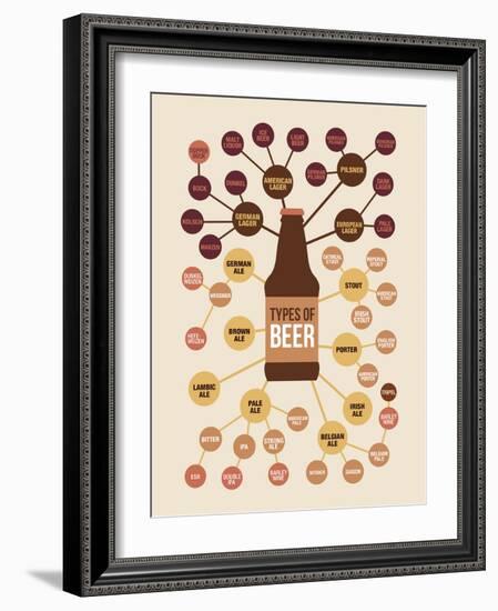 Types of Beer-null-Framed Art Print