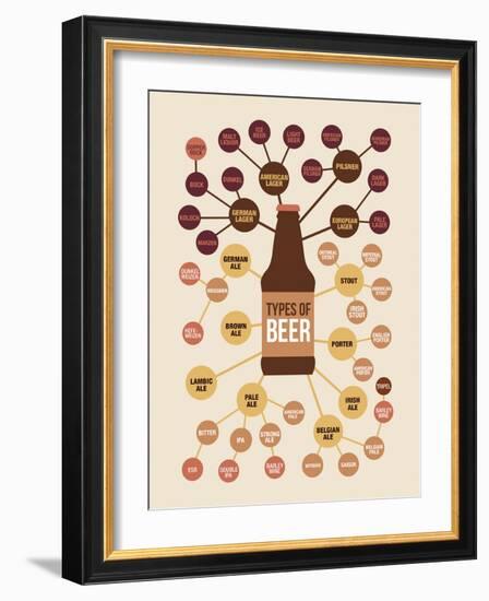 Types of Beer-null-Framed Art Print