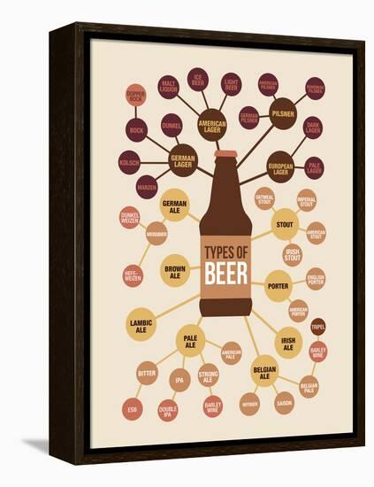 Types of Beer-null-Framed Stretched Canvas