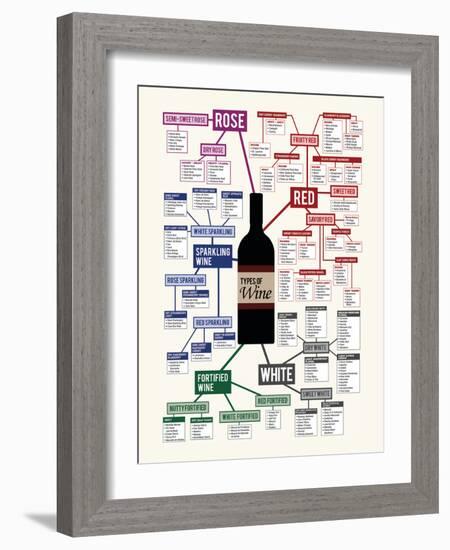 Types of Wine Chart-null-Framed Premium Giclee Print