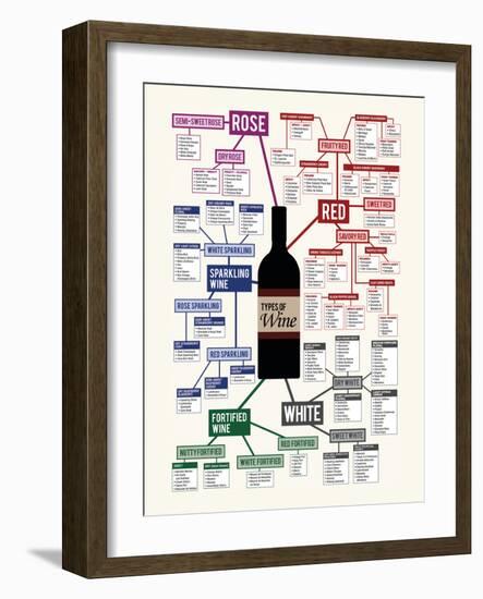 Types of Wine Chart-null-Framed Premium Giclee Print