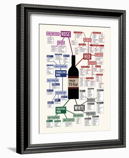 Types of Wine Chart-null-Framed Premium Giclee Print