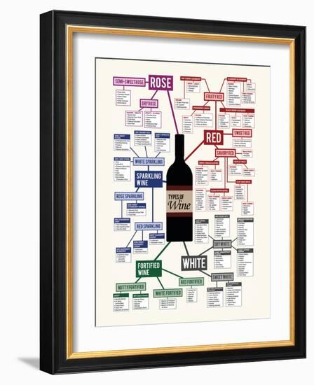 Types of Wine Chart-null-Framed Premium Giclee Print