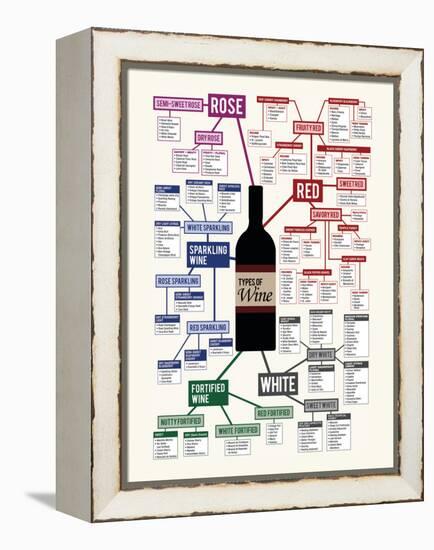 Types of Wine Chart-null-Framed Stretched Canvas