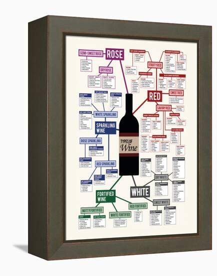 Types of Wine Chart-null-Framed Stretched Canvas