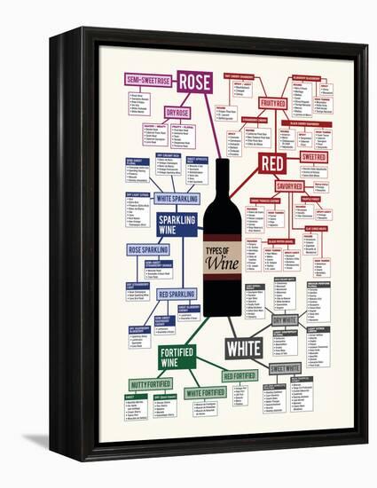 Types of Wine Chart-null-Framed Stretched Canvas
