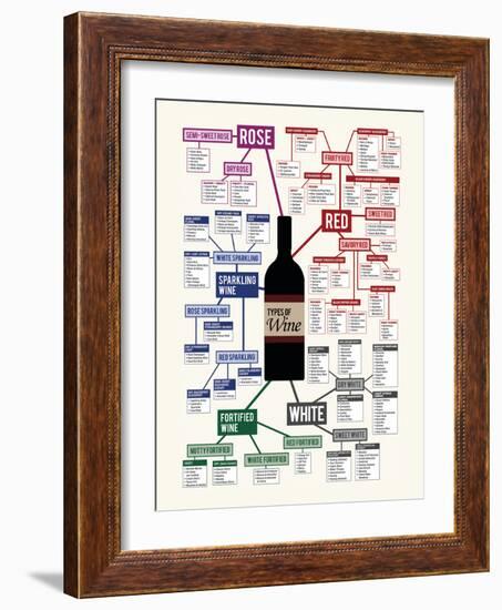 Types of Wine Chart-null-Framed Art Print