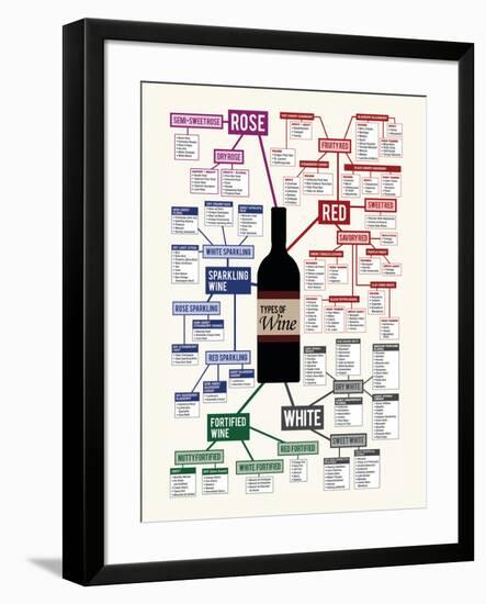 Types of Wine Chart-null-Framed Art Print